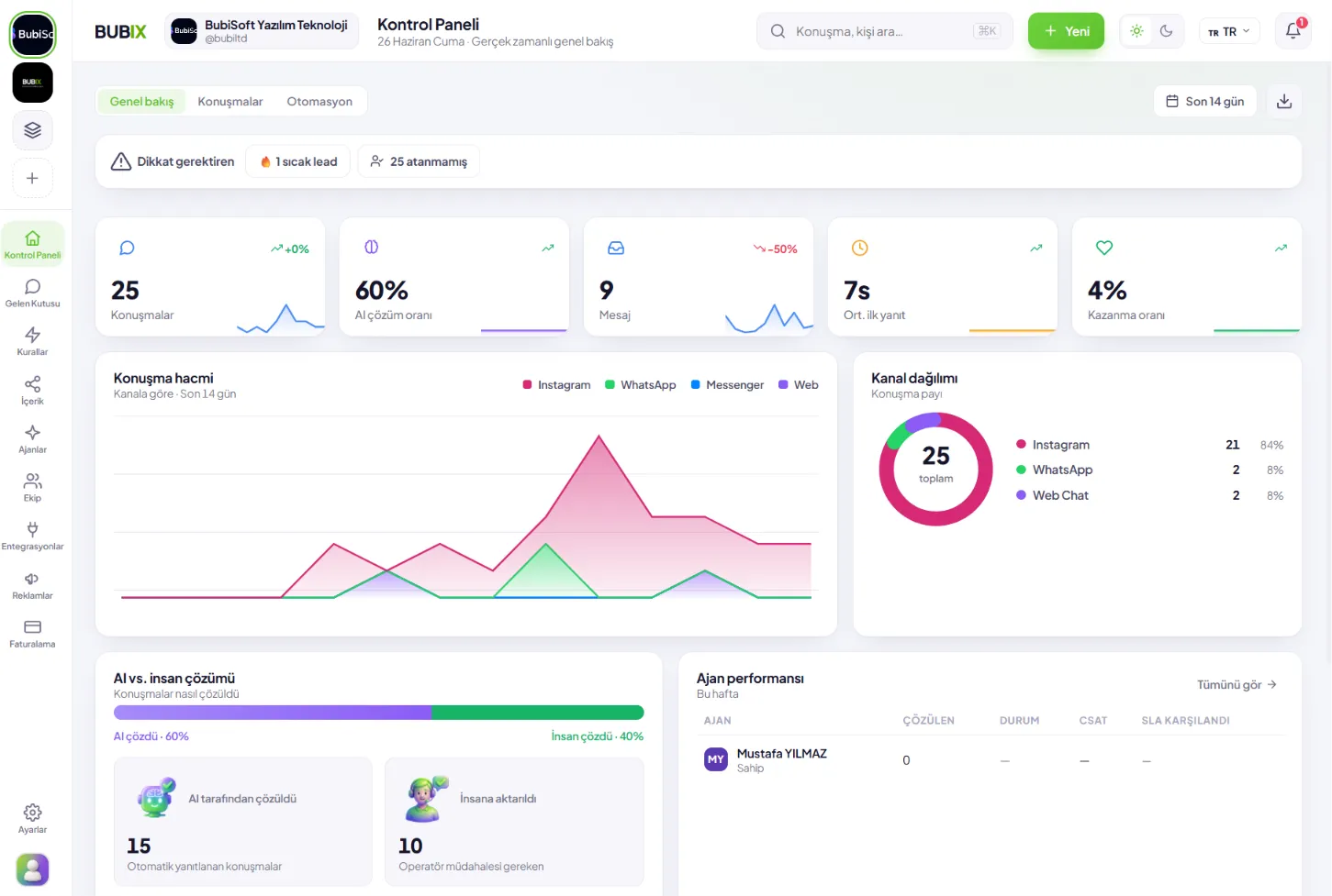 Dashboard — live KPIs, channel mix and AI-vs-human resolution
